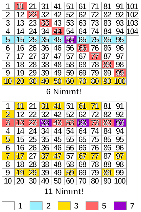 Distribution of points on 6 Nimmt! and 11 Nimmt! cards illustrated by CMG Lee.