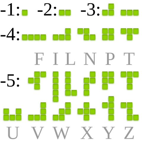 The 21 Blokus tiles categorised by point value