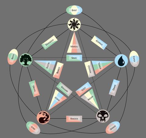 In den Rechtecken sind die "Gilden von Ravnica" in den jeweiligen zwei Farben dargestellt. Die Dreifarbigen die " Shards of Alara" sind in den Ovalen abgebildet, sowie die "Clans of Tarkir" in den dreieckigen Pentagramspitzen, so dass mittig die Hauptfarbe und links/rechts die beiden sekundären Farben zu sehen sind. Überarbeitung des Originals: https://commons.wikimedia.org/wiki/File:Magic_The_Gathering_Clans_Gilden_Scherbenbildung.jpg