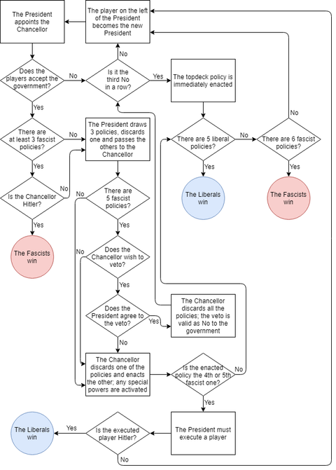 Flowsheet of the game Secret Hitler
